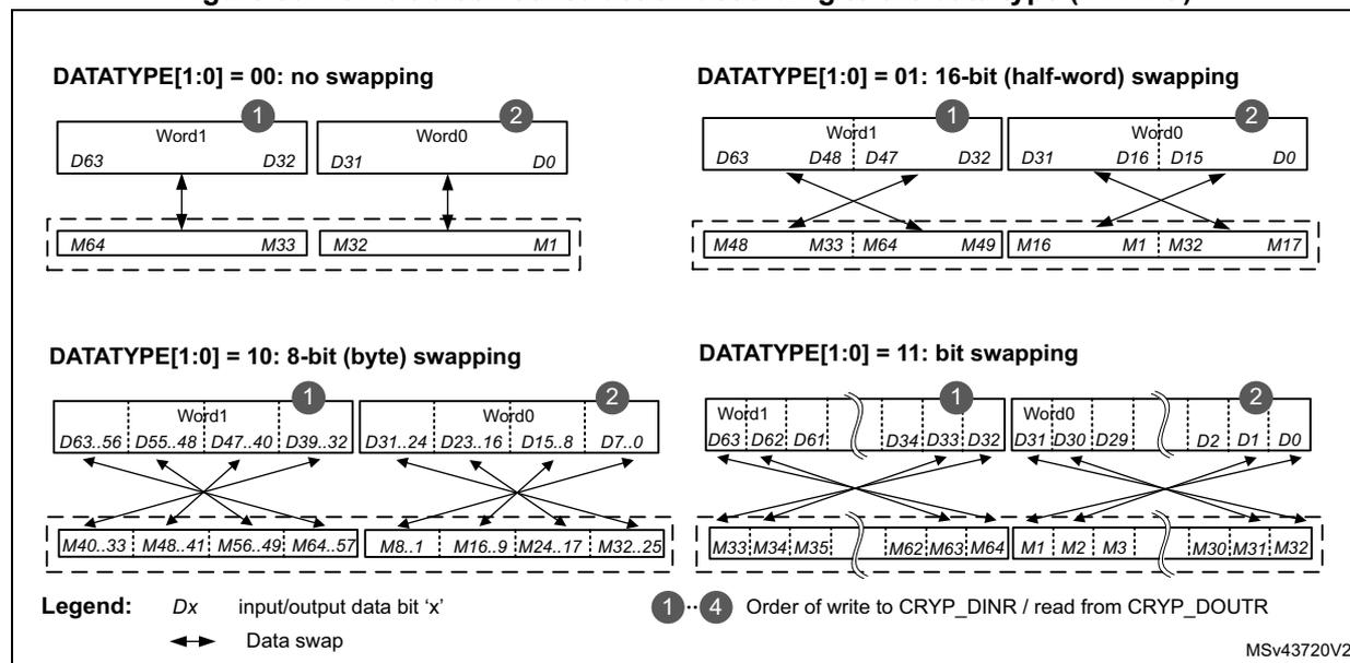 Figure 307: 64-bit block construction according to the data type (IN FIFO). The diagram shows four cases for DATATYPE[1:0]: 00 (no swapping), 01 (16-bit (half-word) swapping), 10 (8-bit (byte) swapping), and 11 (bit swapping). Each case shows the mapping of input/output data bits (Dx) to memory bits (Mx) within a 64-bit block. Arrows indicate the order of write to CRYP_DINR / read from CRYP_DOUTR (1 to 4). Double-headed arrows indicate data swaps.