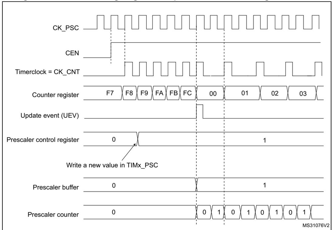 Timing diagram for Figure 455 showing counter timing with prescaler division change from 1 to 2. The diagram includes signals for CK_PSC, CEN, Timerclock = CK_CNT, Counter register, Update event (UEV), Prescaler control register, Prescaler buffer, and Prescaler counter. The counter register values are F7, F8, F9, FA, FB, FC, 00, 01, 02, 03. The prescaler control register is changed from 0 to 1. The prescaler counter counts from 0 to 1.