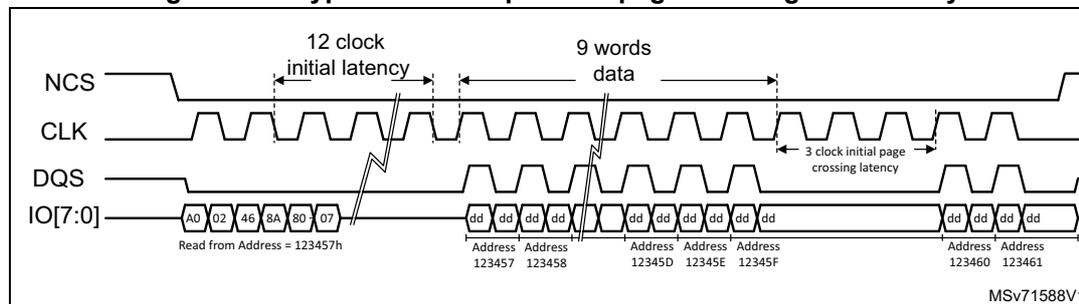 Timing diagram for HyperBus read operation page crossing with latency.