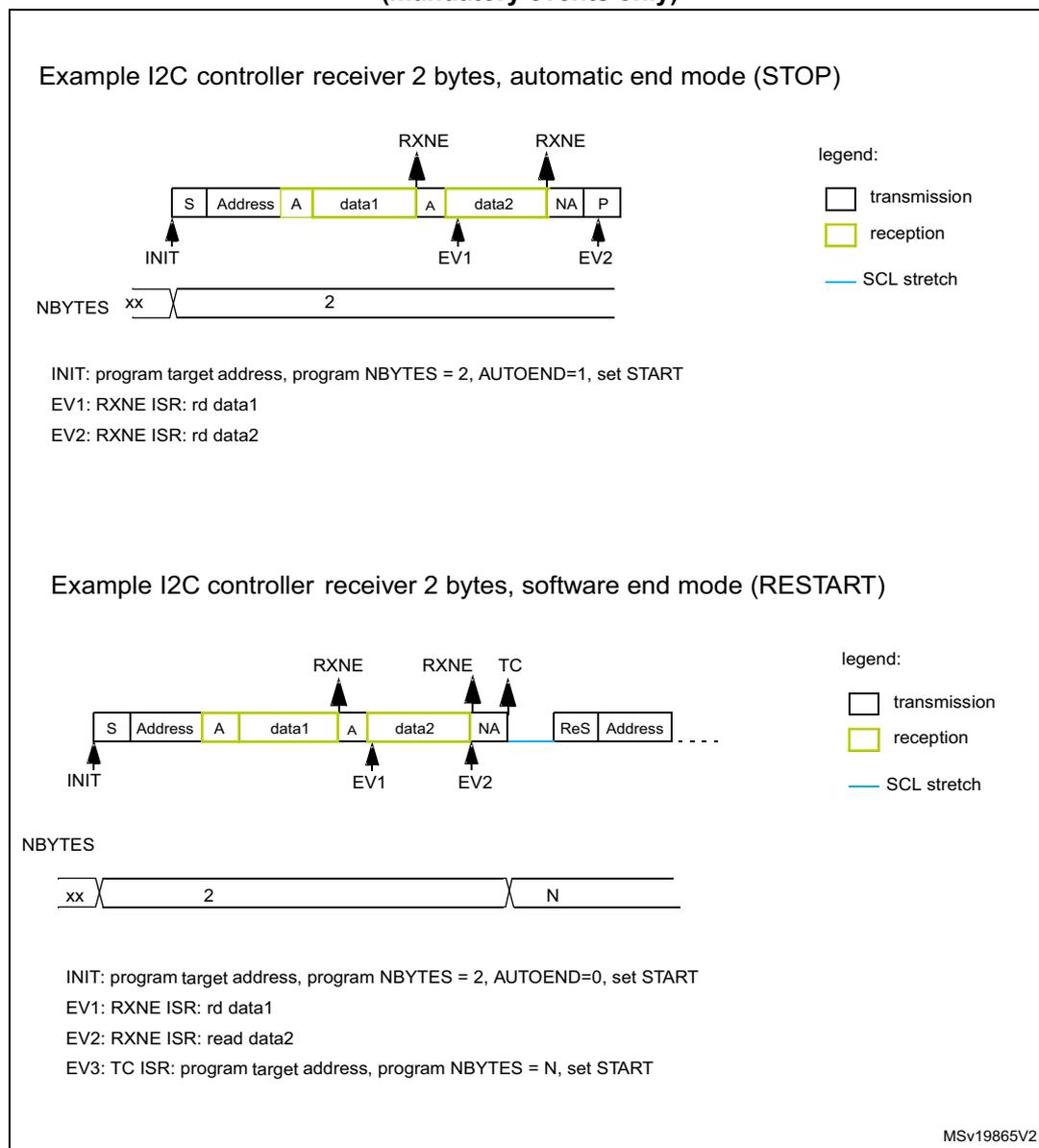 Diagram of I2C transfer bus for 2 bytes, automatic end mode (STOP). The sequence starts with INIT, followed by S (Start), Address, A (Acknowledge), data1, A, data2, NA (Not Acknowledge), and P (Stop). RXNE (Receive Not Empty) flags are set after data1 and data2 are received. EV1 (Event 1) occurs after the second Acknowledge, and EV2 (Event 2) occurs after the Not Acknowledge. The NBYTES register is set to 2. Diagram of I2C transfer bus for 2 bytes, software end mode (RESTART). The sequence starts with INIT, followed by S (Start), Address, A (Acknowledge), data1, A, data2, NA (Not Acknowledge), ReS (Restart), and Address. RXNE (Receive Not Empty) flags are set after data1 and data2 are received. EV1 (Event 1) occurs after the second Acknowledge, and EV2 (Event 2) occurs after the Not Acknowledge. TC (Transfer Complete) is set after the Not Acknowledge. The NBYTES register is initially set to 2, then changed to N.