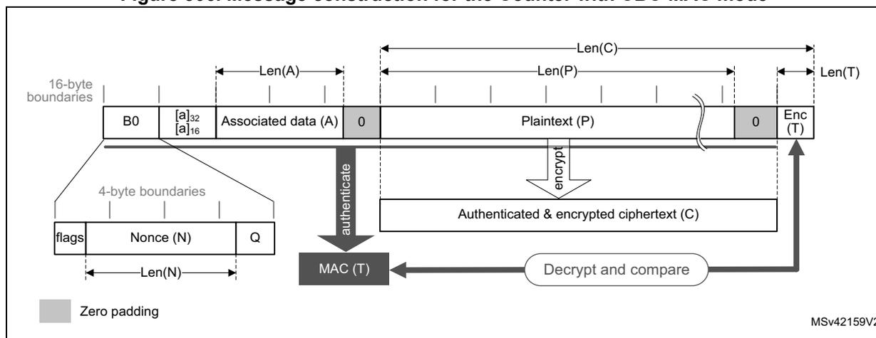 Diagram of CCM message construction showing B0, Associated Data (A), Plaintext (P), and Enc(T) blocks. B0 is expanded to show flags, Nonce (N), and Q. Arrows indicate 'authenticate' and 'encrypt' paths leading to 'Authenticated & encrypted ciphertext (C)' and 'MAC (T)'.