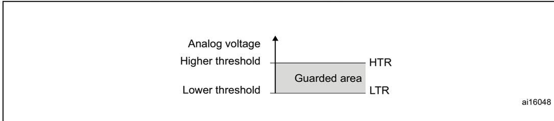 Figure 197. Analog watchdog guarded area. A diagram showing a vertical axis for 'Analog voltage' with two horizontal lines representing the 'Higher threshold' (HTR) and 'Lower threshold' (LTR). The region between these thresholds is shaded and labeled 'Guarded area'. The identifier 'ai16048' is in the bottom right corner.