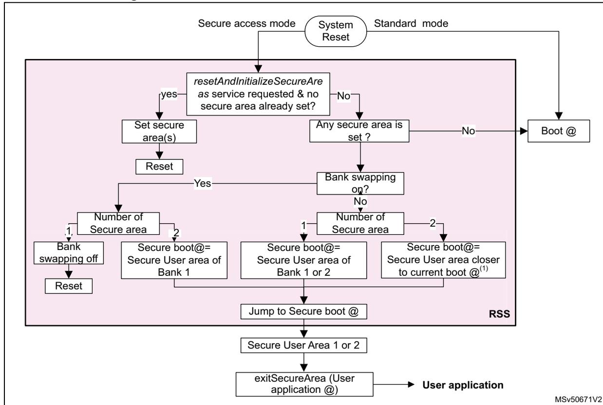 Flowchart of the Bootloader state machine in Secure access mode. The process starts with a System Reset, which can lead to either Secure access mode or Standard mode. In Secure access mode, it checks if 'resetAndInitializeSecureArea' is requested and no secure area is set. If yes, it sets the secure area(s) and resets. If no, it checks if any secure area is set. If no, it boots at the default address. If yes, it checks if bank swapping is on. If yes, it checks the number of secure areas (1 or 2). If 1, it turns bank swapping off and resets. If 2, it sets the secure boot address to the secure user area of Bank 1. If bank swapping is off, it checks the number of secure areas (1 or 2). If 1, it sets the secure boot address to the secure user area of Bank 1 or 2. If 2, it sets the secure boot address to the secure user area closer to the current boot address. All secure boot addresses lead to jumping to the secure boot address, then to the secure user area (1 or 2), and finally exiting the secure area to run the user application. Standard mode leads directly to booting at the default address.