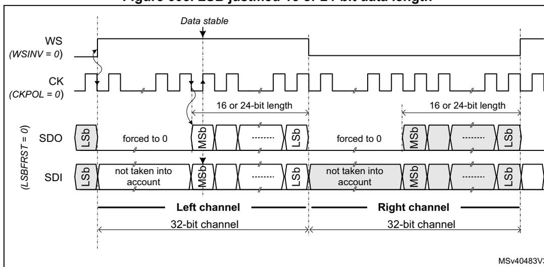 Timing diagram for LSB justified SPI mode with 16 or 24-bit data length. It shows the relationship between the Word Select (WS), Clock (CK), Serial Data Out (SDO), and Serial Data In (SDI) signals. The WS signal is active low (WSINV = 0). The CK signal has a phase of 0 (CKPOL = 0). The SDO signal is shown as a sequence of bits, with the Least Significant Bit (LSb) and Most Significant Bit (MSb) indicated. The data is transferred in 16 or 24-bit lengths. The remaining bits are forced to 0. The SDI signal is shown as a sequence of bits, with the LSb and MSb indicated. The data is not taken into account. The diagram is divided into Left and Right channels, each with a 32-bit channel length. The timing diagram is labeled MSv40483V3.