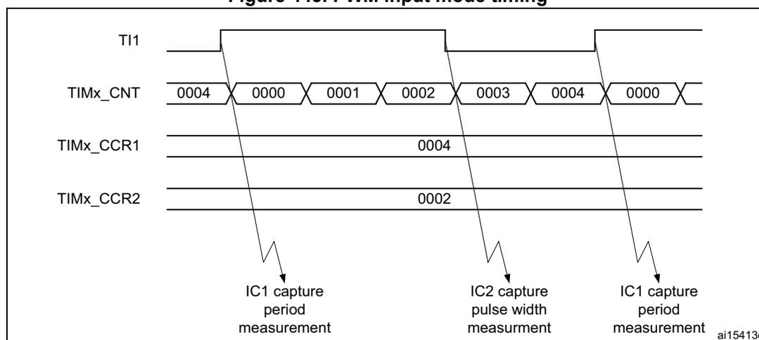 Timing diagram for PWM input mode. It shows four waveforms: TI1 (input signal), TIMx_CNT (counter values), TIMx_CCR1 (capture register 1), and TIMx_CCR2 (capture register 2). The TI1 signal is a PWM signal. The TIMx_CNT counter is shown with values 0004, 0000, 0001, 0002, 0003, 0004, 0000. The TIMx_CCR1 register is shown with the value 0004. The TIMx_CCR2 register is shown with the value 0002. Arrows indicate capture events: IC1 capture period measurement at the first rising edge, IC2 capture pulse width measurement at the first falling edge, and IC1 capture period measurement at the second rising edge. The diagram is labeled ai15413c.