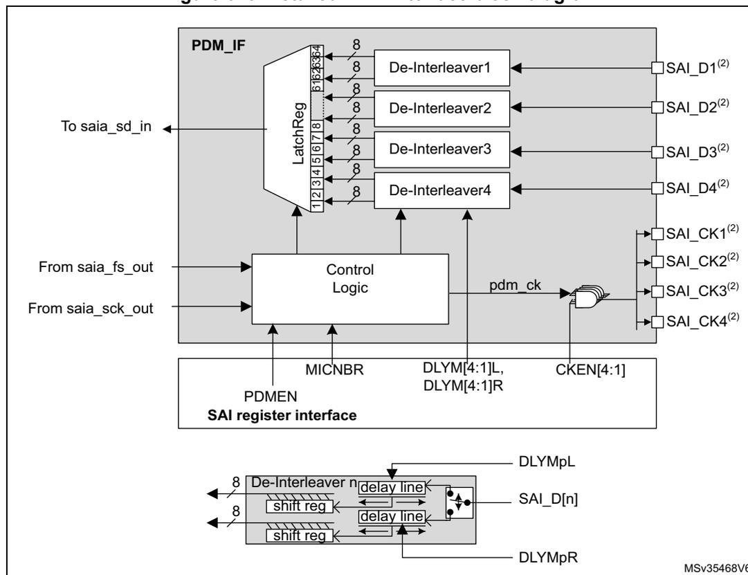 Detailed PDM interface block diagram showing the internal structure of the PDM interface. The main block diagram shows the PDM_IF block connected to the SAI register interface. The PDM_IF block contains a LatchReg, four De-Interleavers (De-Interleaver1 to De-Interleaver4), and a Control Logic block. The LatchReg is connected to the SAI_D[n] lines and the De-Interleavers. The Control Logic block is connected to the SAI register interface and the De-Interleavers. The SAI register interface contains the PDMEN, MICNBR, DLYM[4:1]L, DLYM[4:1]R, and CKEN[4:1] registers. A detailed view of a De-Interleaver n is shown at the bottom, illustrating the shift register and delay line components. The diagram is labeled with MSV35468V6.