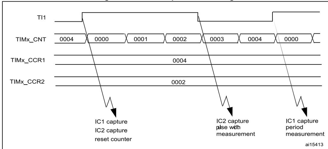 Timing diagram for PWM input mode showing TI1, TIMx_CNT, TIMx_CCR1, and TIMx_CCR2 signals over time. The diagram illustrates three capture events: IC1 capture, IC2 capture, and counter reset at the first falling edge; IC2 capture pulse width measurement at the second falling edge; and IC1 capture period measurement at the third falling edge.