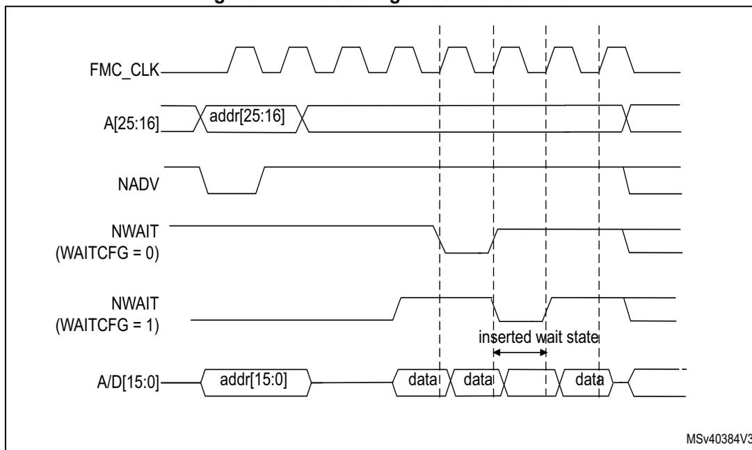Timing diagram for Figure 124 showing FMC_CLK, A[25:16], NADV, NWAIT (WAITCFG = 0 and 1), and A/D[15:0] signals. It illustrates the effect of an inserted wait state when WAITCFG is 1.