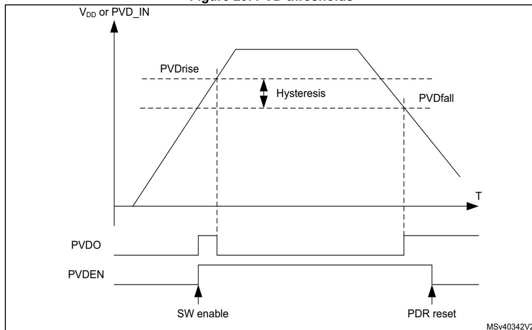 Figure 29. PVD thresholds. A graph showing the relationship between VDD or PVD_IN voltage and time (T). The voltage rises to a peak and then falls. Two horizontal dashed lines represent the PVDrise and PVDfall thresholds. The vertical distance between these lines is labeled 'Hysteresis'. Below the graph, two timing diagrams show the PVDO and PVDEN signals. PVDO is high when the voltage is above PVDrise and low when it is below PVDfall. PVDEN is high after 'SW enable' and low after 'PDR reset'.