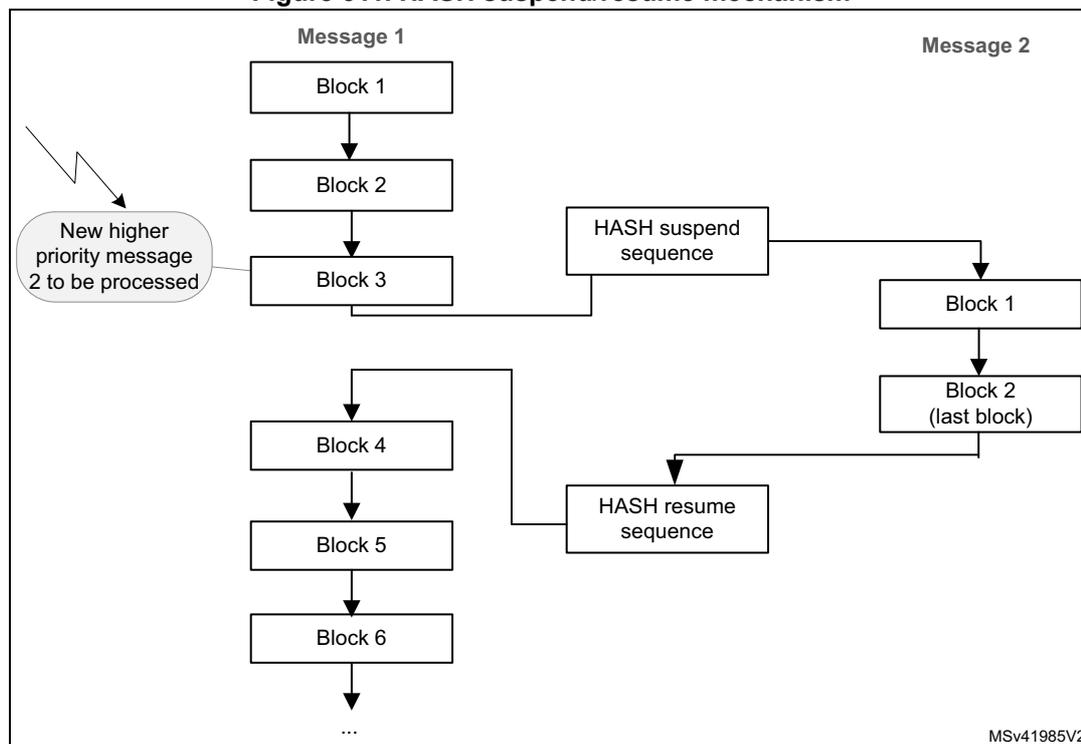 Diagram illustrating the HASH suspend/resume mechanism showing Message 1 being interrupted by Message 2.
