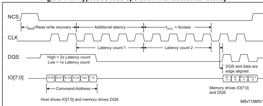 Timing diagram for HyperBus read operation with additional latency. The diagram shows four signals: NCS (active low), CLK (clock), DQS (data strobe), and IO[7:0] (data bus). The sequence starts with a Command-Address phase (IO[7:0] driven by host). This is followed by an additional latency period. Then, the memory drives DQS and IO[7:0] (data). The DQS signal is high for 2x latency count and low for 1x latency count. The IO[7:0] data is edge aligned with DQS. The diagram includes timing parameters: t_RWR (Read write recovery), Additional latency, t_ACC (Access), Latency count 1, and Latency count 2. The memory drives IO[7:0] and DQS. The diagram is labeled MSV71585V1.