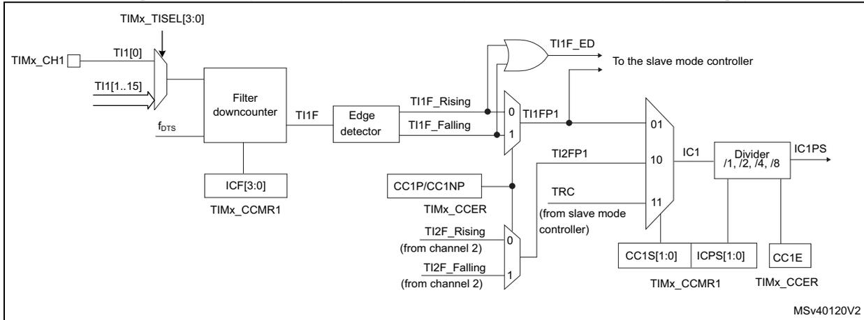 Figure 345: Capture/compare channel (example: channel 1 input stage) block diagram. The diagram shows the input stage for channel 1. It starts with TIMx_CH1 input, which can be TI1[0] or TI1[1..15] via a multiplexer controlled by TIMx_TISEL[3:0]. This signal passes through a 'Filter downcounter' (controlled by fots and ICF[3:0] from TIMx_CCMR1) to produce TI1F. TI1F then goes to an 'Edge detector' which outputs TI1F_Rising and TI1F_Falling signals. These are combined with CC1P/CC1NP and TIMx_CCER to produce TI1FP1. TI1FP1 is then multiplexed (01) with TI2FP1 (from channel 2) and TRC (from slave mode controller) to produce IC1. IC1 passes through a 'Divider /1, /2, /4, /8' (controlled by IC1PS from TIMx_CCMR1) to produce IC1PS. Control registers shown include TIMx_TISEL[3:0], ICF[3:0] (TIMx_CCMR1), CC1P/CC1NP, TIMx_CCER, CC1S[1:0] (TIMx_CCMR1), and ICPS[1:0] (TIMx_CCER).