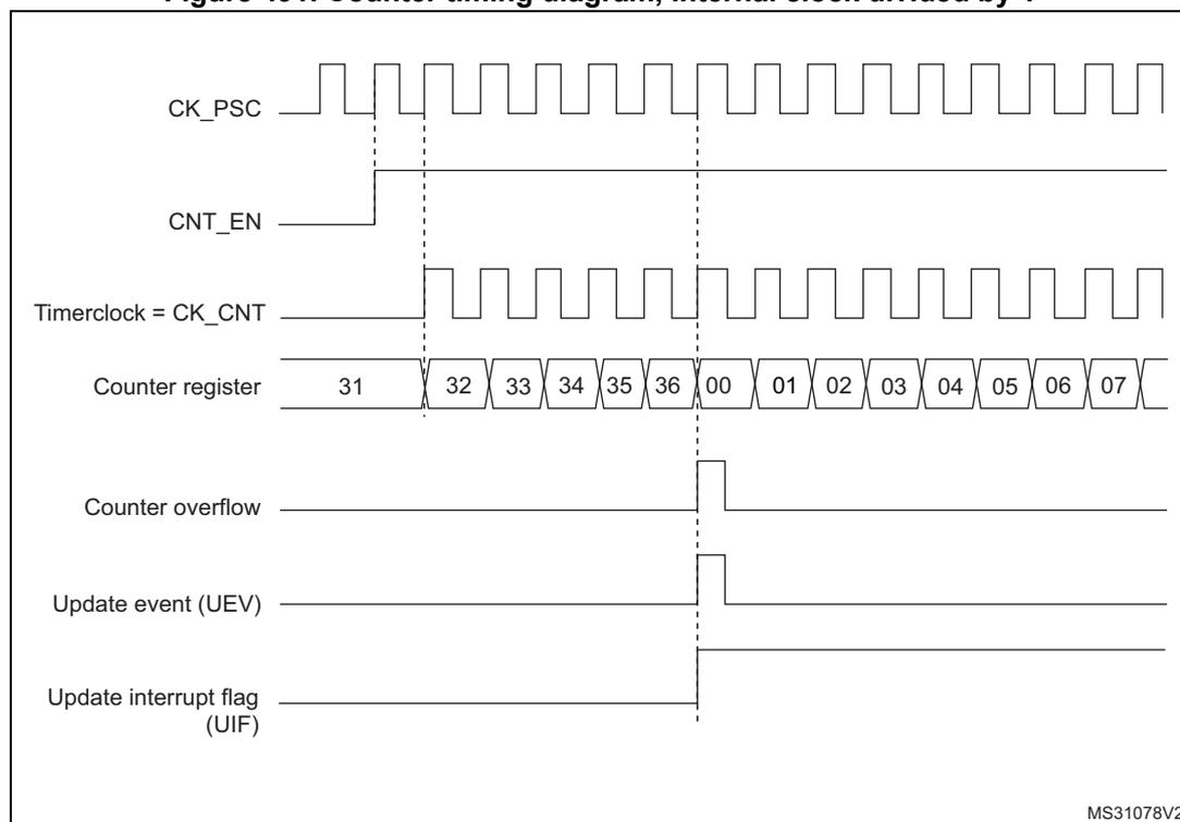 Timing diagram for a counter in counting mode. The diagram shows the relationship between the prescaler clock (CK_PSC), counter enable (CNT_EN), timer clock (CK_CNT), counter register values, counter overflow, update event (UEV), and update interrupt flag (UIF).
