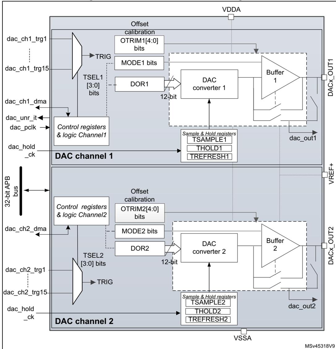 Figure 231. Dual-channel DAC block diagram. The diagram shows two DAC channels, DAC channel 1 and DAC channel 2, connected to a 32-bit APB bus. Each channel contains a control register, a 12-bit DAC converter, and a buffer. Channel 1 includes offset calibration (OTRIM1[4:0] bits), MODE1 bits, and DOR1. Channel 2 includes offset calibration (OTRIM2[4:0] bits), MODE2 bits, and DOR2. Both channels have sample and hold registers (TSAMPLE, THOLD, TREFRESH). The diagram also shows various input signals like dac_ch1_trg1, dac_ch1_trg15, dac_ch1_dma, dac_unr_it, dac_pclk, dac_hold_ck, dac_ch2_dma, dac_ch2_trg1, dac_ch2_trg15, and dac_hold_ck. Output signals are DACx_OUT1 and DACx_OUT2. Power pins VDDA, VREF+, and VSSA are also shown.