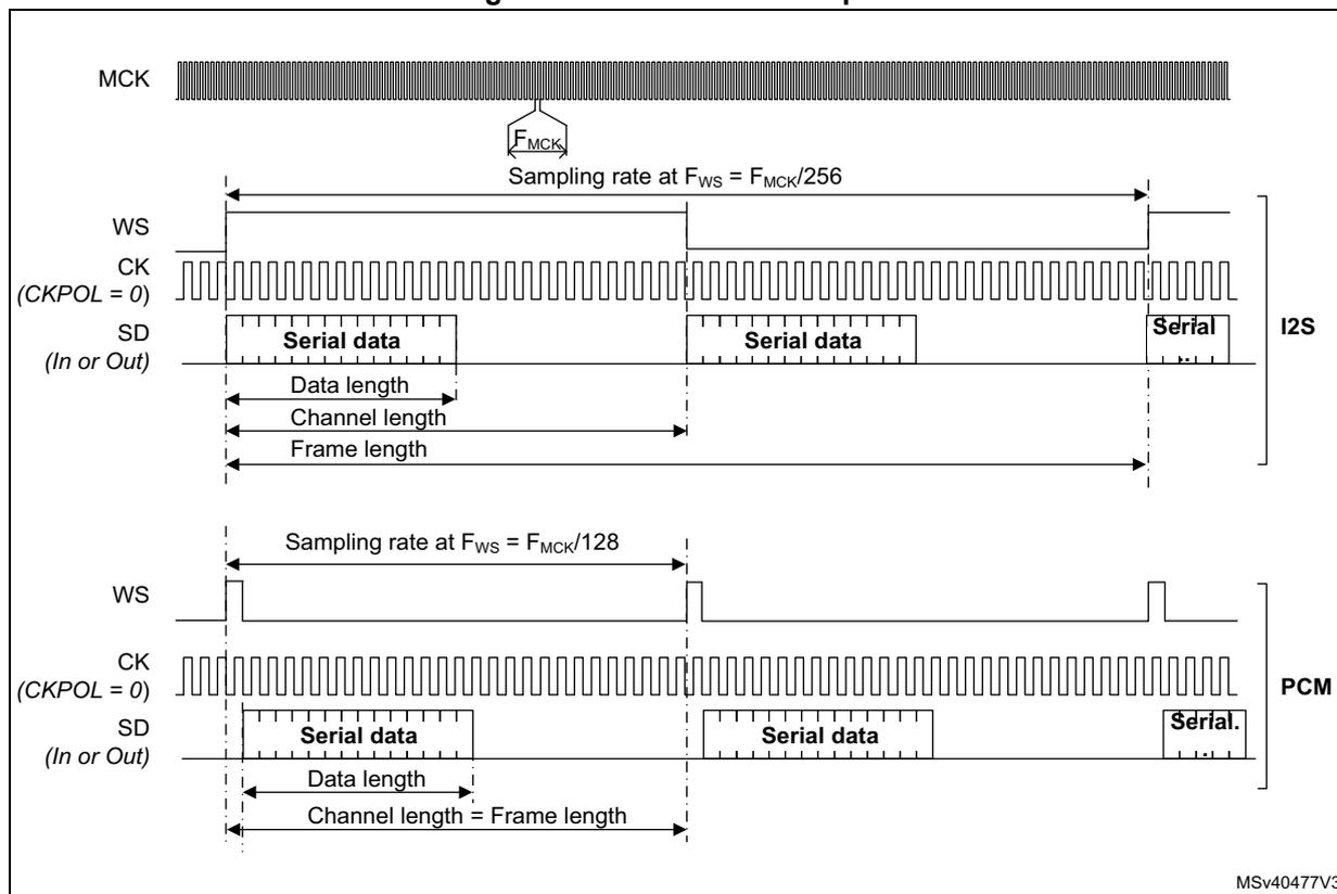 Figure 599. Waveform examples. The figure contains two timing diagrams. The top diagram is for I2S mode, showing MCK, WS, CK (CKPOL=0), and SD signals. It illustrates Data length, Channel length, and Frame length. The sampling rate is given as Fws = Fmck/256. The bottom diagram is for PCM mode, showing similar signals with a sampling rate of Fws = Fmck/128 and defining Channel length = Frame length.