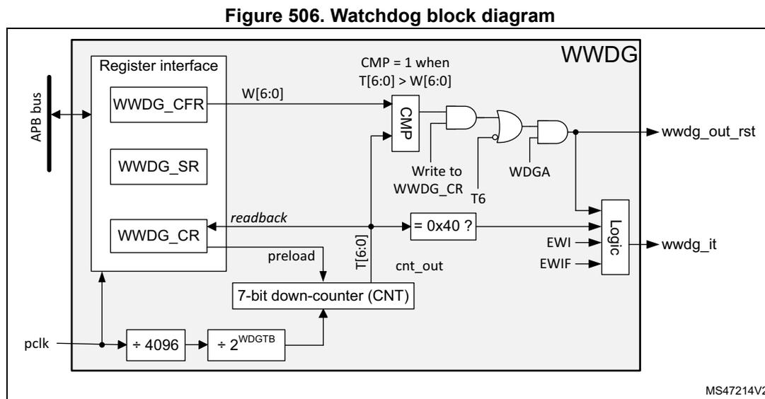 WWDG block diagram showing internal components and signal flow.