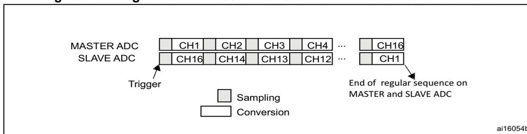 Diagram illustrating regular simultaneous mode on 16 channels for dual ADC mode. It shows two rows of channel boxes: MASTER ADC (CH1, CH2, CH3, CH4, ..., CH16) and SLAVE ADC (CH16, CH14, CH13, CH12, ..., CH1). A 'Trigger' arrow points to the start of the sequence. A legend indicates 'Sampling' (small box) and 'Conversion' (large box). An arrow points to the end of the sequence with the text 'End of regular sequence on MASTER and SLAVE ADC'. The diagram is labeled ai16054b.