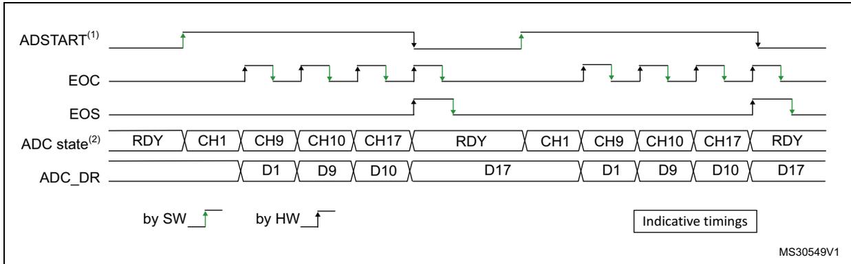 Timing diagram for single conversions of a sequence with a software trigger. It shows the relationship between ADSTART (software trigger), EOC (end of conversion), EOS (end of sequence), ADC state (RDY, CH1, CH9, CH10, CH17), and ADC_DR (data registers).