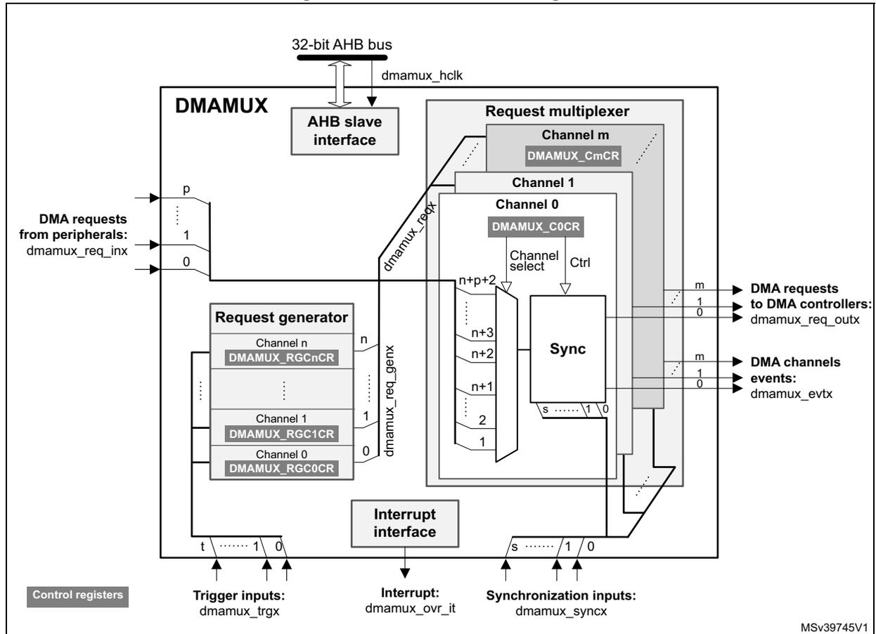 Figure 89. DMAMUX block diagram. The diagram shows the internal architecture of the DMAMUX block. At the top, a 32-bit AHB bus is connected to an AHB slave interface. The DMAMUX block contains several sub-blocks: a Request generator, a Request multiplexer, a Sync block, and an Interrupt interface. The Request generator has multiple channels (0 to n) with control registers (DMAMUX_RGC0CR to DMAMUX_RGCnCR). The Request multiplexer has multiple channels (0 to m) with control registers (DMAMUX_C0CR to DMAMUX_CmCR). The Sync block takes inputs from the Request generator and the Request multiplexer. The Interrupt interface generates an interrupt signal (dmamux_ovr_it). External inputs include DMA requests from peripherals (dmamux_req_inx), trigger inputs (dmamux_trgx), and synchronization inputs (dmamux_syncx). External outputs include DMA requests to DMA controllers (dmamux_req_outx) and DMA channel events (dmamux_evt).