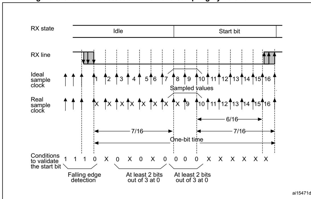 Timing diagram for start bit detection with oversampling. It shows the RX state (Idle to Start bit), RX line signal, Ideal sample clock, and Real sample clock. The diagram illustrates the sampling of bits 1 through 16, with specific conditions for start bit validation: falling edge detection at bit 1, and at least 2 bits out of 3 at 0 for samples at bits 3, 5, 7 and bits 8, 9, 10. Time intervals for 7/16 and 6/16 of a bit time are also shown.