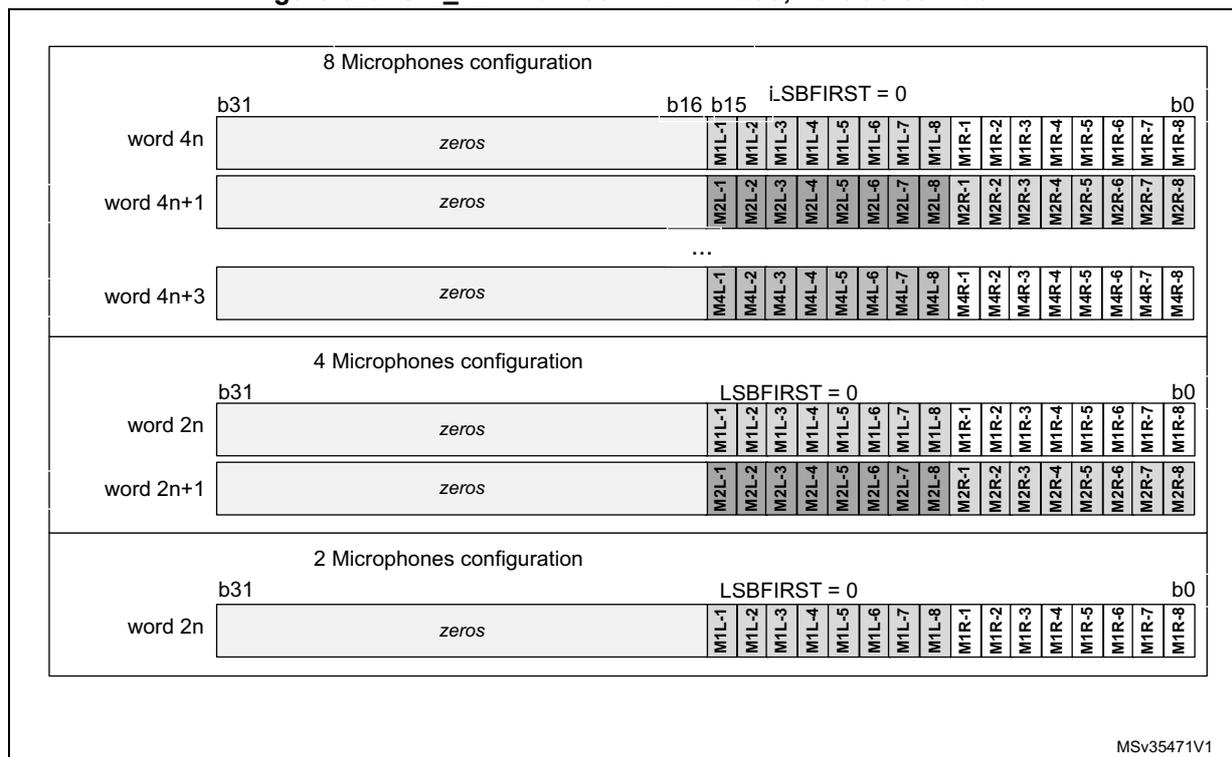 Diagram showing SAI_ADR format in TDM mode for 8, 4, and 2 microphone configurations. Each configuration shows a series of words (word 4n, 4n+1, 4n+3 for 8 mics; word 2n, 2n+1 for 4 mics; word 2n for 2 mics) with 'zeros' in the upper bits and microphone data in the lower 16 bits (b15-b0).