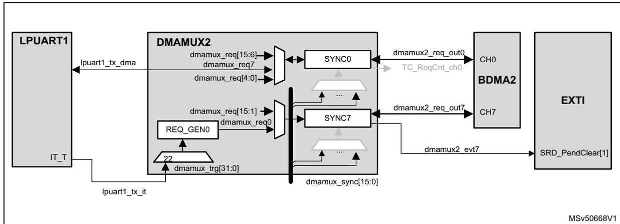 Block diagram showing the interconnection between LPUART1, DMAMUX2, BDMA2, and EXTI. LPUART1's TX DMA signal (lpuart1_tx_dma) and IT_T signal are connected to DMAMUX2. DMAMUX2 contains REQ_GEN0, which is triggered by the IT_T signal via dmamux_trg[31:0]. DMAMUX2 has multiple output paths: dmamux_req[15:6] and dmamux_req7 connect to SYNC0, which then connects to BDMA2 channel CH0; dmamux_req[15:1] and dmamux_req0 connect to SYNC7, which connects to BDMA2 channel CH7. Both channels of BDMA2 have TC_ReqCnt signals (TC_ReqCnt_ch0 and TC_ReqCnt_ch7) connected to the EXTI block. The EXTI block also receives dmamux2_evt7 from SYNC7 and has a SRD_PendClear[1] signal. A 22-bit constant is also shown as an input to REQ_GEN0. The diagram is labeled MSv50668V1.