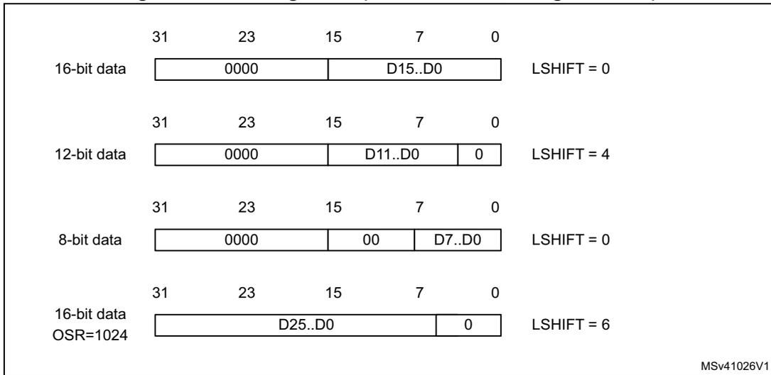 Diagram showing left alignment for unsigned values with bit positions 31, 23, 15, 7, 0. It includes 16-bit, 12-bit, 8-bit, and 16-bit (OSR=1024) data formats with LSHIFT values 0, 4, 0, 6 respectively.