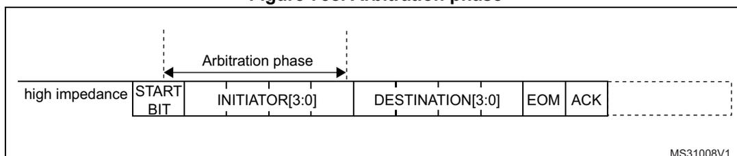 Figure 758. Arbitration phase diagram