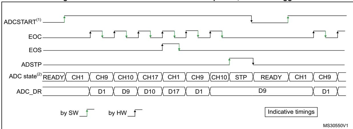 Timing diagram for continuous conversion of a sequence with a software trigger. It shows the relationship between ADCSTART (software trigger), EOC (end of conversion), EOS (end of sequence), ADSTP (stop), ADC state (READY, CH1, CH9, CH10, CH17, STP), and ADC_DR (data registers).