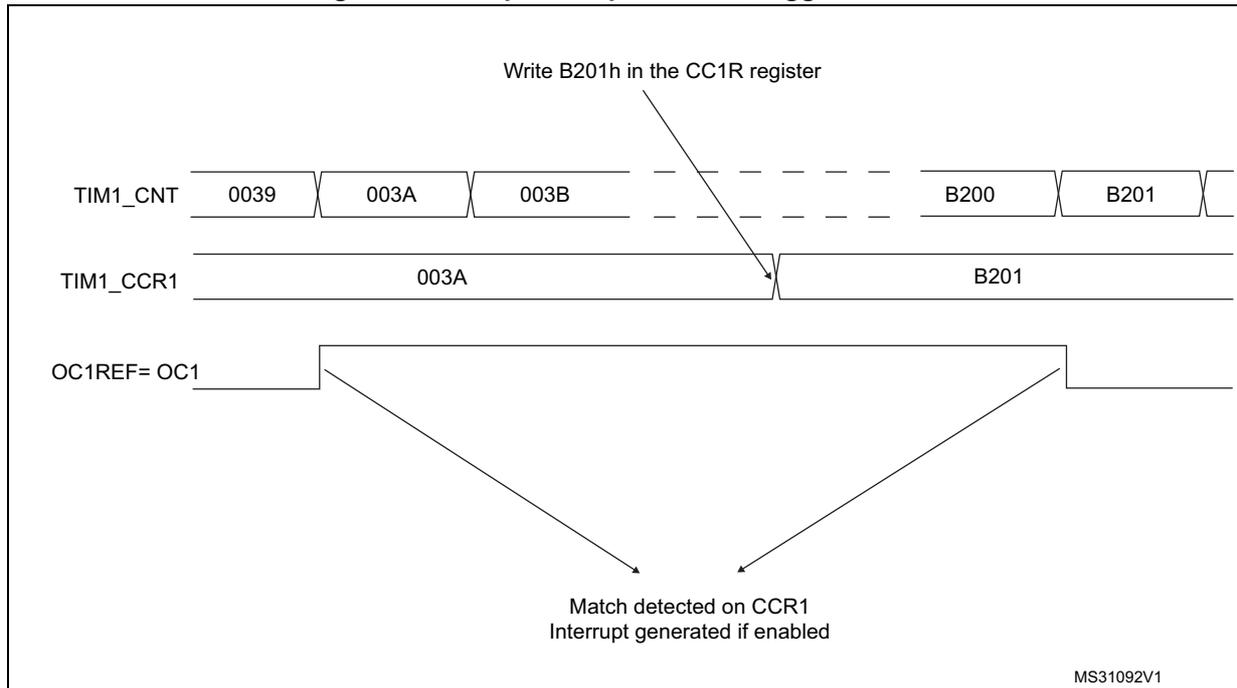 Timing diagram for Output compare mode, toggle on OC1. The diagram shows three horizontal timelines: TIM1_CNT, TIM1_CCR1, and OC1REF=OC1. TIM1_CNT shows values 0039, 003A, 003B, followed by a gap, then B200, and B201. TIM1_CCR1 shows 003A and B201. An arrow points from the text 'Write B201h in the CC1R register' to the B201 value in TIM1_CCR1. OC1REF=OC1 shows a high-to-low transition at 003A and a low-to-high transition at B201. Arrows from these transitions point to the text 'Match detected on CCR1 Interrupt generated if enabled'. The diagram is labeled MS31092V1 in the bottom right corner.