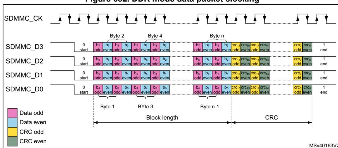 Figure 682: DDR mode data packet clocking diagram. It shows four data lines (SDMMC_D3, SDMMC_D2, SDMMC_D1, SDMMC_D0) and a clock line (SDMMC_CK). The clock line has a series of rising and falling edges. Data is transferred in bytes, with odd bytes (Byte 1, Byte 3, Byte n-1) sampled on rising edges and even bytes (Byte 2, Byte 4, Byte n) sampled on falling edges. Each byte is split into odd and even bits. CRC bits are shown at the end of the data block. A legend indicates: Data odd (pink), Data even (light blue), CRC odd (yellow), CRC even (green). The diagram is labeled MSV40163V2.