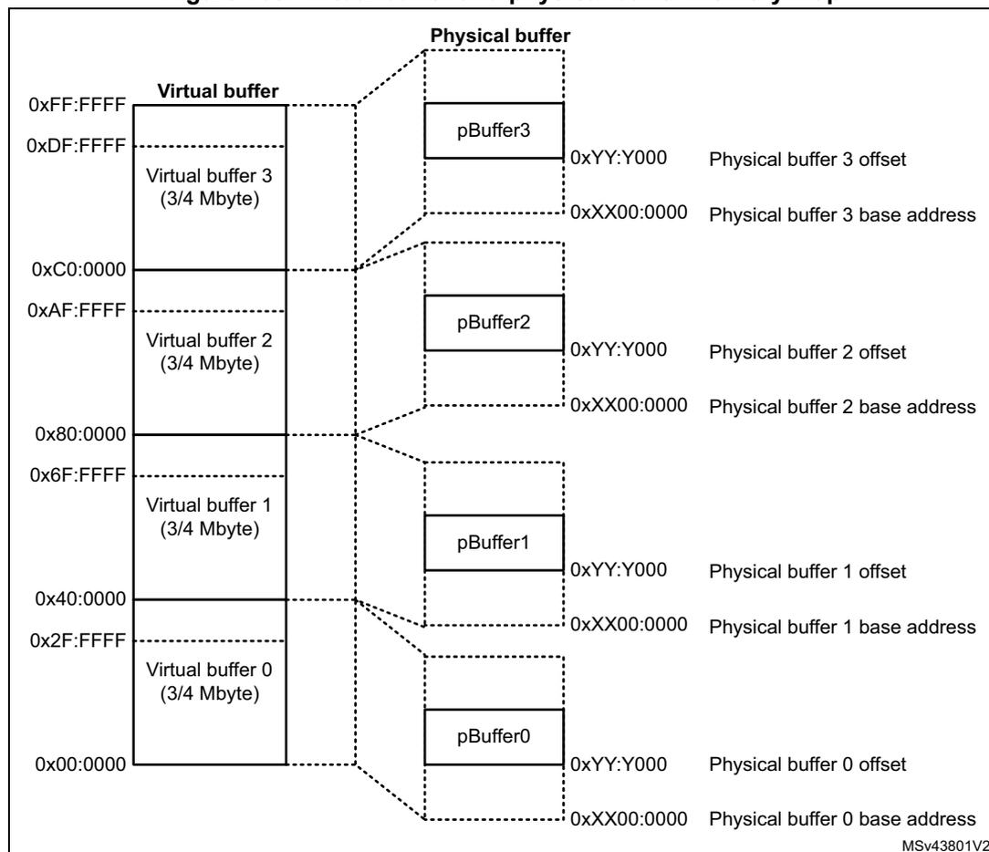 Figure 103. Virtual buffer and physical buffer memory map. The diagram shows four virtual buffers (0-3) and their corresponding physical buffers (pBuffer0-3). Each virtual buffer is 3/4 Mbyte in size. The mapping is as follows: Virtual buffer 0 (0x00:0000 to 0x2F:FFFF) maps to pBuffer0; Virtual buffer 1 (0x40:0000 to 0x6F:FFFF) maps to pBuffer1; Virtual buffer 2 (0x80:0000 to 0xAF:FFFF) maps to pBuffer2; Virtual buffer 3 (0xC0:0000 to 0xFF:FFFF) maps to pBuffer3. Each physical buffer has an offset (0xYY:Y000) and a base address (0xXX00:0000).