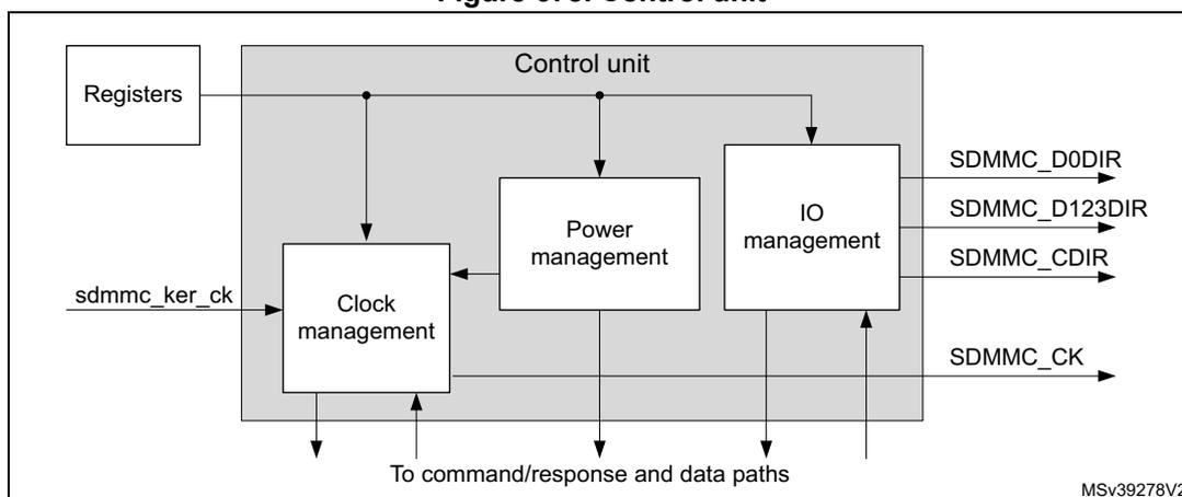 Figure 678. Control unit block diagram. The diagram shows a 'Control unit' containing three subunits: 'Registers', 'Clock management', and 'Power management'. 'Registers' are connected to the 'Control unit' and 'Clock management'. 'sdmmc_ker_ck' is an input to 'Clock management'. 'Clock management' outputs 'SDMMC_CK' and is connected to 'To command/response and data paths'. 'Power management' is connected to 'Control unit', 'Clock management', and 'IO management'. 'IO management' outputs 'SDMMC_D0DIR', 'SDMMC_D123DIR', 'SDMMC_CDIR', and 'SDMMC_CK'. 'To command/response and data paths' is connected to 'Clock management', 'Power management', and 'IO management'. MSV39278V2 is noted in the bottom right corner.