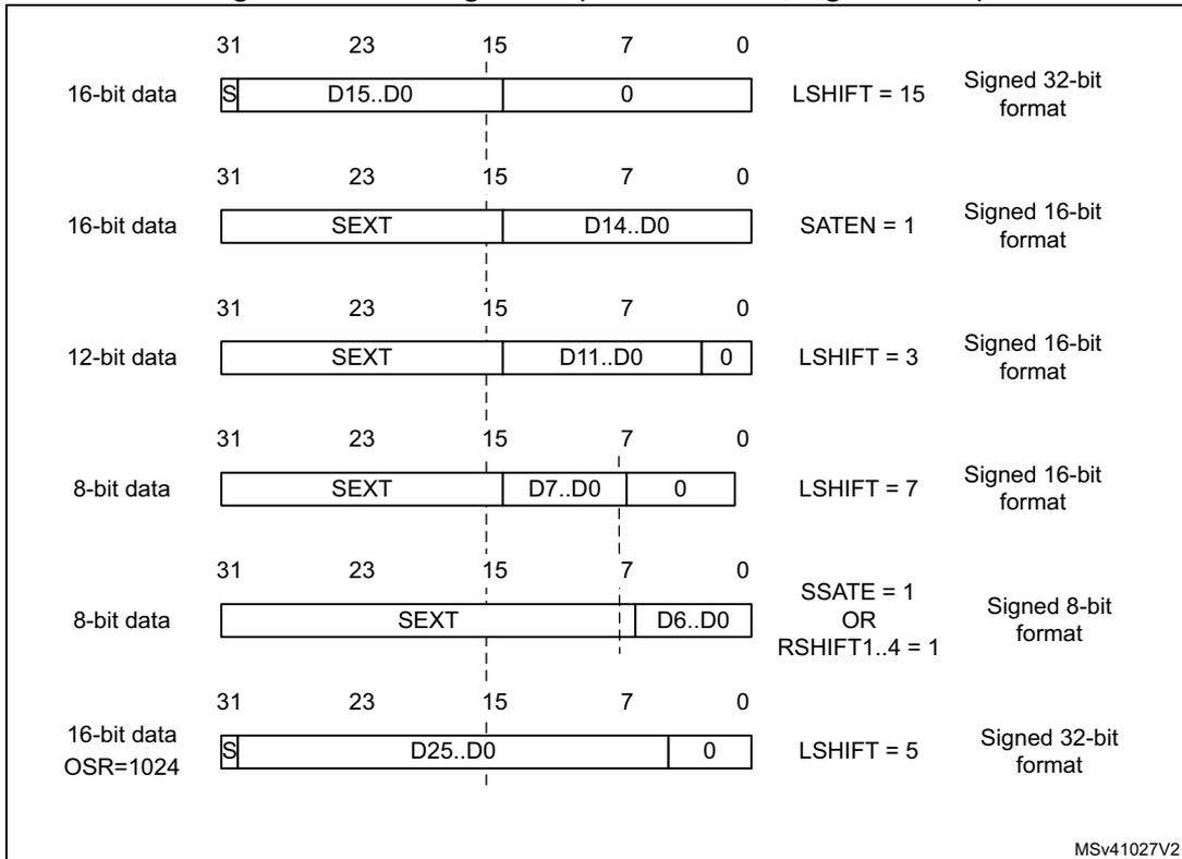 Diagram showing left alignment for signed values with bit positions 31, 23, 15, 7, 0. It includes various 16-bit, 12-bit, and 8-bit data formats with LSHIFT, SATEN, SSATE, and RSHIFT settings for signed 32-bit, 16-bit, and 8-bit formats.