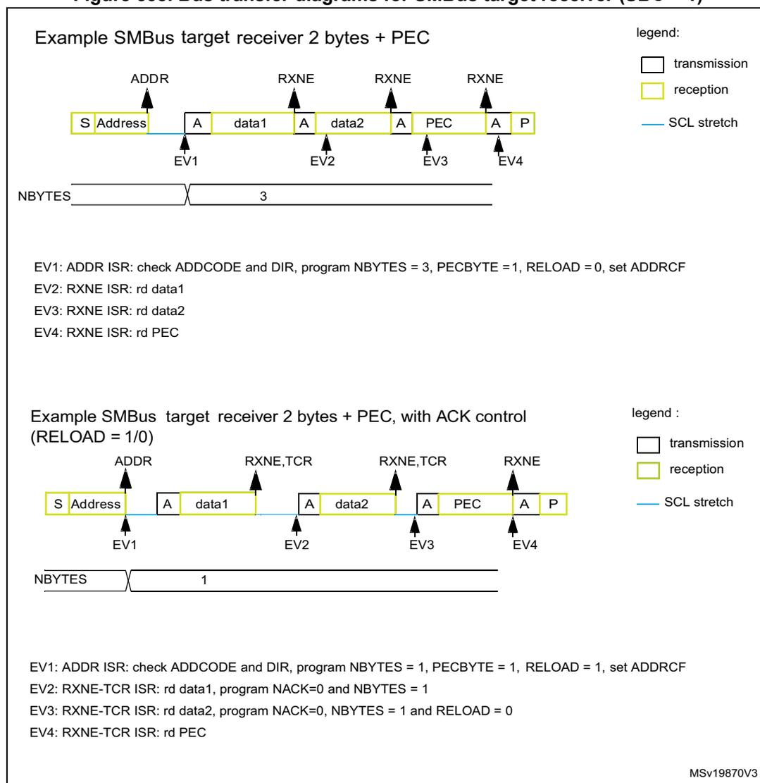 Diagram of SMBus target receiver transfer with 2 bytes and PEC. The sequence is: S (Start), Address (reception), A (ACK), data1 (reception), A (ACK), data2 (reception), A (ACK), PEC (reception), A (ACK), P (Stop). Events EV1 to EV4 are marked at the ACK points. The NBYTES register is set to 3. Diagram of SMBus target receiver transfer with 2 bytes and PEC, with ACK control. The sequence is: S (Start), Address (reception), A (ACK), data1 (reception), A (ACK), data2 (reception), A (ACK), PEC (reception), A (ACK), P (Stop). Events EV1 to EV4 are marked at the ACK points. The NBYTES register is set to 1.