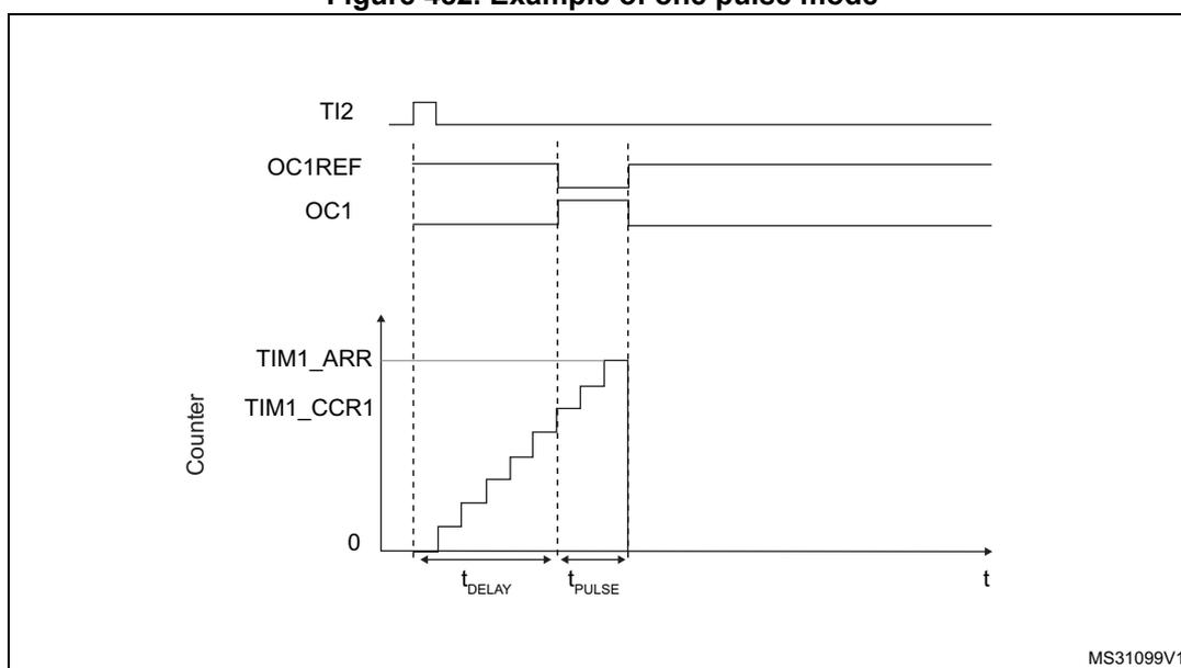 Timing diagram for one-pulse mode showing TI2, OC1REF, OC1, and Counter waveforms over time.