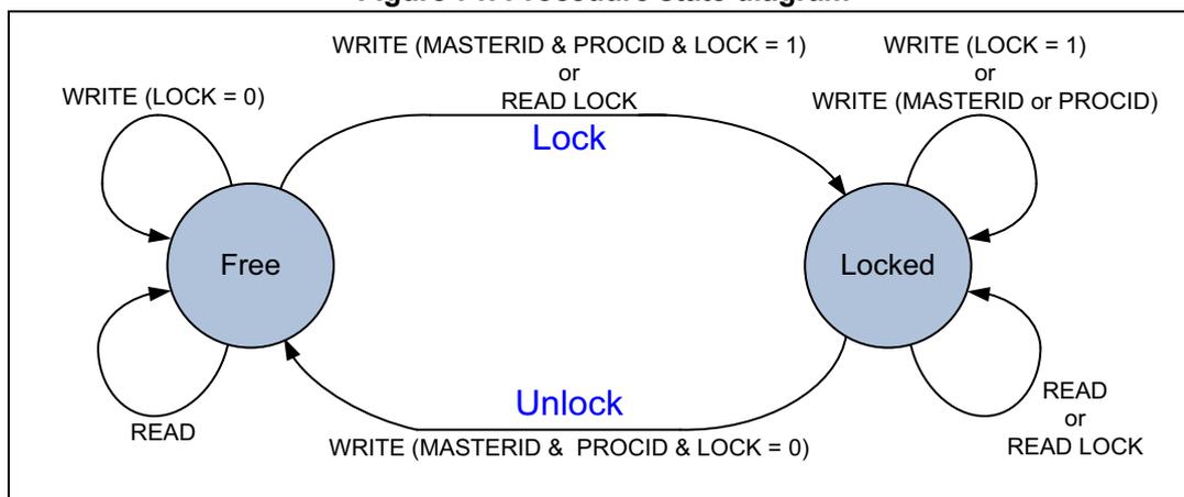 Figure 71. Procedure state diagram showing two states: Free and Locked. Transitions are labeled 'Lock' and 'Unlock'.
