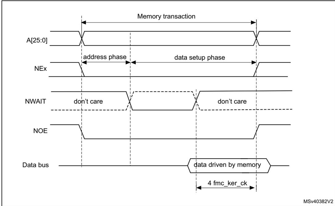 Timing diagram for asynchronous wait during a read access. It shows signals A[25:0], NEx, NWAIT, NOE, and Data bus over time. The memory transaction is divided into an address phase and a data setup phase. NWAIT is shown as 'don't care' in both phases. Data is driven by memory during the data setup phase. A timing parameter of 4 fmc_ker_ck is indicated for the data setup phase.