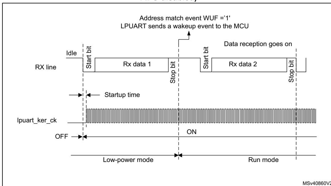 Timing diagram for Figure 581 showing a wake-up event verified by an address match. The RX line shows an Idle state followed by a Start bit, Rx data 1, and a Stop bit. The lpuart_ker_ck signal is OFF during the Idle state and turns ON at the Start bit of Rx data 1. The MCU enters Low-power mode at the Idle state and switches to Run mode at the Stop bit of Rx data 1. An arrow points to the Stop bit of Rx data 1 with the text 'Address match event WUF = '1' LPUART sends a wakeup event to the MCU'. Data reception continues with a second Start bit, Rx data 2, and a Stop bit. The diagram is labeled MSv40860V2.