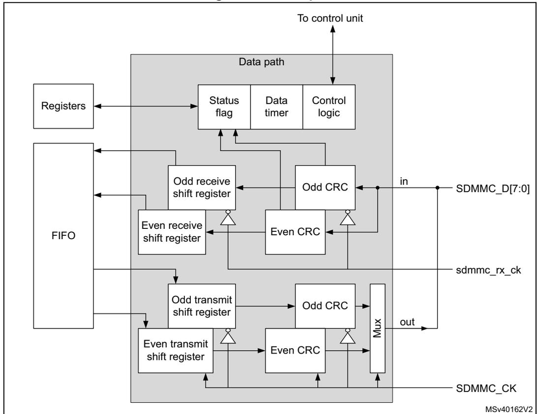 Figure 681. Data path diagram showing the internal architecture of the SDMMC interface. The diagram is divided into two main sections: 'Registers' and 'FIFO' on the left, and a large 'Data path' block on the right. The 'Data path' block contains 'Status flag', 'Data timer', and 'Control logic' at the top, which are connected to 'To control unit'. Below these are 'Odd receive shift register', 'Even receive shift register', 'Odd CRC', and 'Even CRC' for receiving data. The 'Registers' and 'FIFO' are connected to these receive components. For transmission, there are 'Odd transmit shift register', 'Even transmit shift register', 'Odd CRC', and 'Even CRC' which feed into a 'Mux'. The 'Mux' output is labeled 'out' and connects to the external 'SDMMC_D[7:0]' bus. The 'sdmmc_rx_ck' and 'SDMMC_CK' signals are also shown. The diagram is labeled 'MSV40162V2' in the bottom right corner.