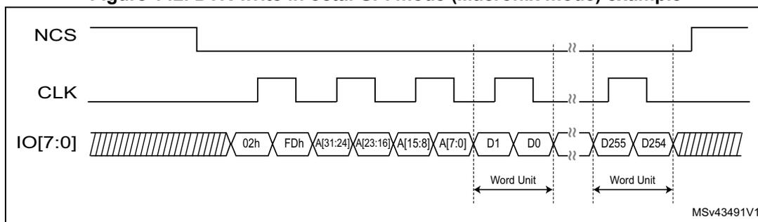Timing diagram for DTR write in octal-SPI mode (Macronix mode). It shows three signals: NCS (active low), CLK (square wave), and IO[7:0] (data bus). The sequence starts with a preamble (hatched area), followed by instruction 02h, alternate byte FDh, address A[31:24], A[23:16], A[15:8], A[7:0], data D1, D0, a break symbol, data D255, D254, and another preamble. Two 'Word Unit' labels with double-headed arrows indicate the data transfer period between the break symbols. The label MSv43491V1 is in the bottom right.