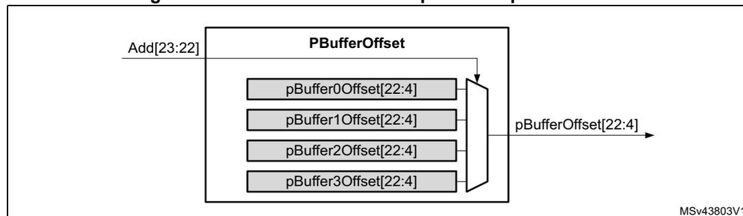 Diagram of Block validation/comparator implementation. It shows a block labeled PBufferOffset containing four registers: pBuffer0Offset[22:4], pBuffer1Offset[22:4], pBuffer2Offset[22:4], and pBuffer3Offset[22:4]. An input Add[23:22] is connected to the top of the registers. An arrow from the bottom of the registers points to an output labeled pBufferOffset[22:4]. The diagram is labeled MSv43803V1 in the bottom right corner.
