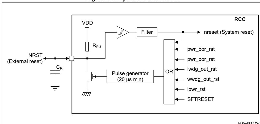 Figure 45. System reset circuit diagram. The diagram shows the internal logic of the RCC (Reset and Clock Control) block. An external NRST pin is connected to an internal node through a capacitor C_R to ground. This node is connected to a pull-up resistor R_PU to VDD and a transistor to ground. The internal node is also connected to an inverter, which drives a 'Filter' block. The output of the 'Filter' block is the 'nreset (System reset)' signal. This signal is also connected to an 'OR' gate. The 'OR' gate has six inputs: 'pwr_bor_rst', 'pwr_por_rst', 'iwdg_out_rst', 'wwdg_out_rst', 'lpwr_rst', and 'SFTRESET'. The output of the 'OR' gate is connected to the 'Pulse generator (20 µs min)' block, which in turn is connected to the transistor to ground.