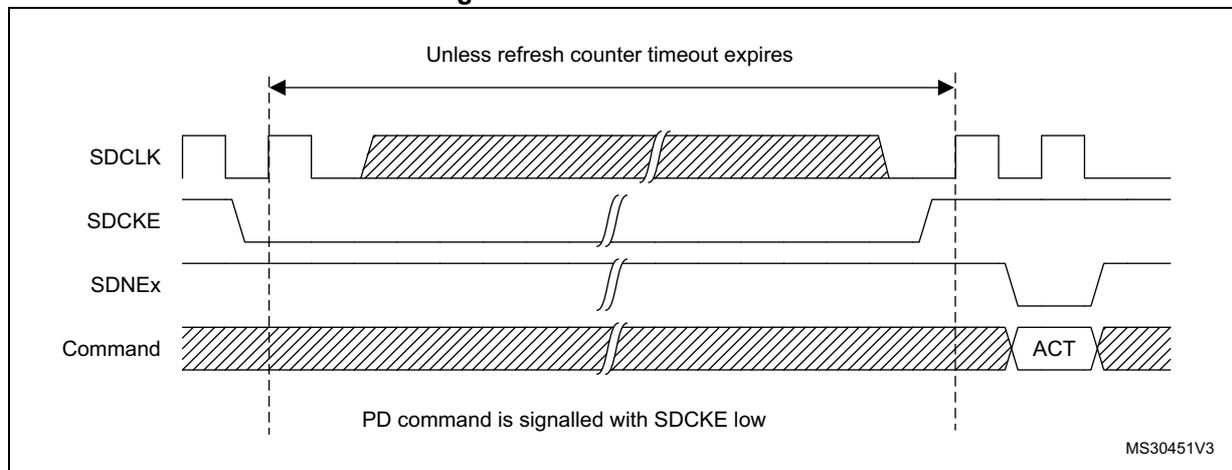 Timing diagram for Power-down mode. It shows four signals: SDCLK (clock), SDCKE (power-down control), SDNEx (address/command), and Command. SDCLK is a periodic square wave. SDCKE is initially high, then goes low to signal the Power-down (PD) command, and returns high to exit the mode. SDNEx is high-impedance (indicated by //) during the PD command. The Command signal is shown as a shaded area representing valid commands, followed by an 'ACT' command to exit the mode. A horizontal double-headed arrow above the signals indicates the duration of the Power-down mode, labeled 'Unless refresh counter timeout expires'. A note at the bottom states 'PD command is signalled with SDCKE low'. The diagram is labeled MS30451V3.