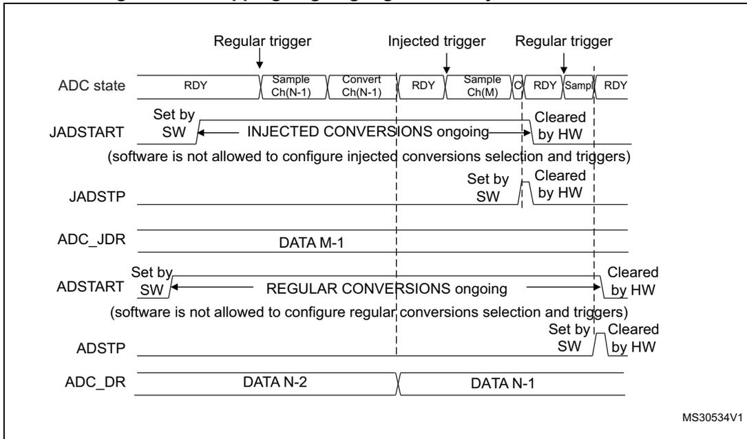 Timing diagram for stopping ongoing regular and injected conversions.