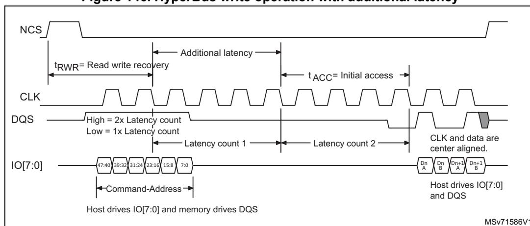 Timing diagram for HyperBus write operation with additional latency. The diagram shows four signals: NCS (active low), CLK (clock), DQS (data strobe), and IO[7:0] (data bus). The sequence starts with a Command-Address phase (IO[7:0] driven by host). This is followed by an additional latency period. Then, the host drives IO[7:0] and DQS (data). The DQS signal is high for 2x latency count and low for 1x latency count. The IO[7:0] data is center aligned with CLK. The diagram includes timing parameters: t_RWR (Read write recovery), Additional latency, t_ACC (Initial access), Latency count 1, and Latency count 2. The host drives IO[7:0] and DQS. The diagram is labeled MSV71586V1.