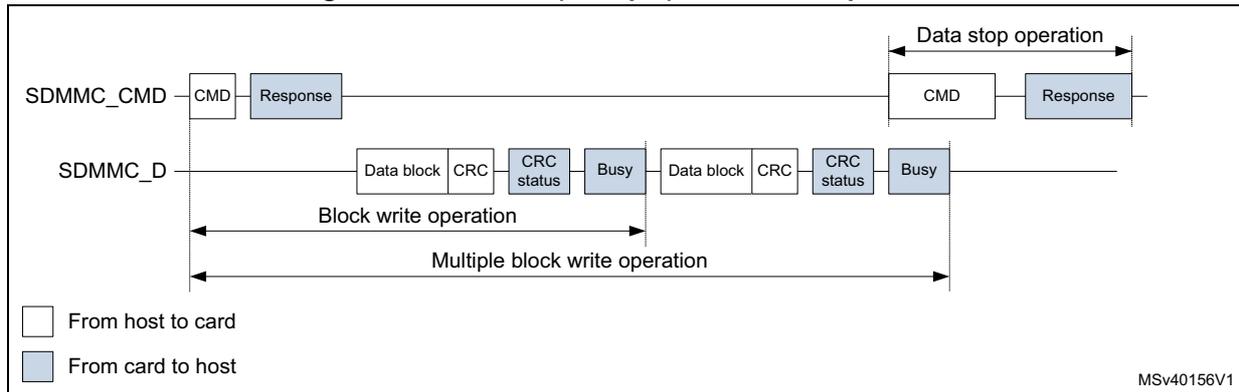 Timing diagram for SDMMC (multiple) block write operation. It shows two signal lines: SDMMC_CMD and SDMMC_D. On the SDMMC_CMD line, a CMD is sent from host to card, followed by a Response from card to host. On the SDMMC_D line, a 'Block write operation' consists of a Data block (host to card), CRC (host to card), CRC status (card to host), and a Busy signal (card to host). This is followed by another Data block, CRC, CRC status, and Busy. A 'Multiple block write operation' is indicated by a long double-headed arrow covering the first block write sequence. At the end, a 'Data stop operation' is shown with a CMD and Response on the SDMMC_CMD line. A legend at the bottom left indicates white boxes are 'From host to card' and blue boxes are 'From card to host'. The diagram is labeled MSV40156V1.