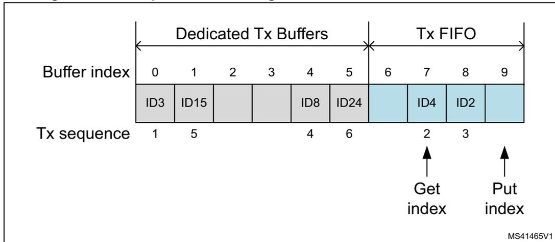 Diagram of mixed configuration dedicated Tx buffers / Tx FIFO showing buffer indices 0-9, message IDs (ID3, ID15, ID8, ID24, ID4, ID2), and transmission sequences. Dedicated buffers are 0-5, FIFO buffers are 6-9. Get index is at 6, Put index is at 9.