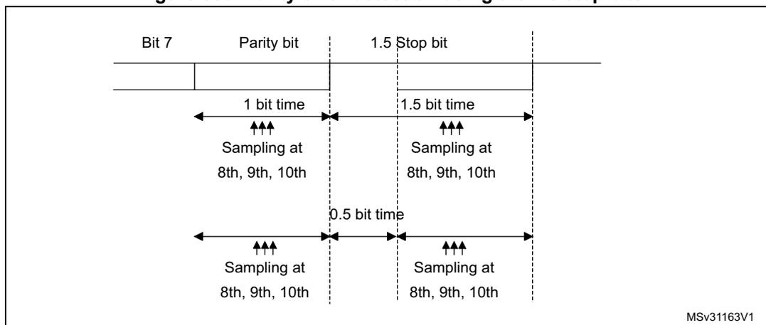 Timing diagram for parity error detection using 1.5 stop bits. The diagram shows two rows of bit transmission. The top row shows Bit 7, Parity bit, and 1.5 Stop bit. The bottom row shows the same bits with sampling points indicated by arrows at the 8th, 9th, and 10th bit times. The first row has a 1 bit time for Bit 7 and Parity bit, and a 1.5 bit time for the Stop bit. The second row has a 0.5 bit time for Bit 7 and Parity bit, and a 1.5 bit time for the Stop bit. The sampling points are at the 8th, 9th, and 10th bit times for both rows. The diagram is labeled MSv31163V1.