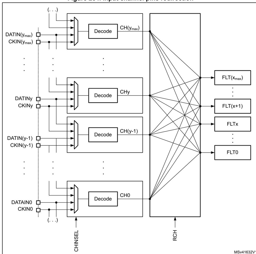 Figure 254. Input channel pins redirection diagram showing the internal architecture of the DFSDM. On the left, multiple input channels (DATIN(y_max), CKIN(y_max), DATINY, CKINY, DATIN(y-1), CKIN(y-1), DATAIN0, CKIN0) are shown. Each channel has a multiplexer that selects between the data and clock pins and a 'Decode' block. The outputs of these blocks (CH(y_max), CHy, CH(y-1), CH0) are connected to a central switching matrix. This matrix is controlled by 'CHINSEL' and 'RCH' signals. The outputs of the matrix are connected to a stack of digital filters labeled FLT(x_max), FLT(x+1), FLTx, and FLT0. The diagram is labeled MSv41632V1.